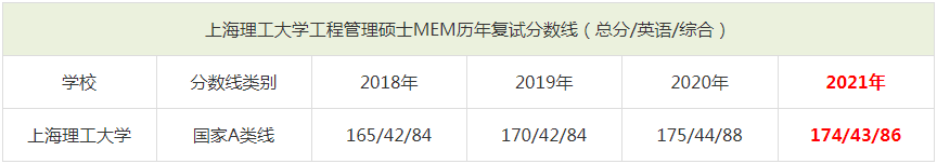 2021年上海理工大學(xué)MEM復(fù)試分?jǐn)?shù)線（含2018-2020歷年分?jǐn)?shù)線）