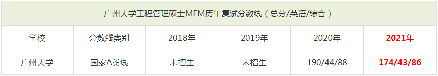2021年廣州大學(xué)MEM復(fù)試分?jǐn)?shù)線（含2018-2020歷年分?jǐn)?shù)線）