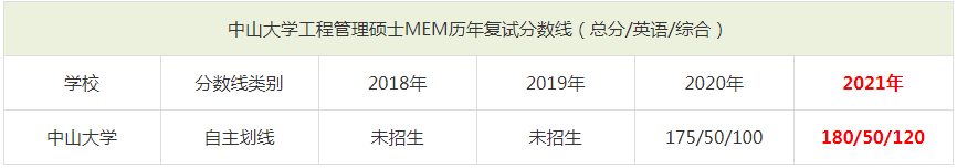 2021年中山大學(xué)MEM復(fù)試分?jǐn)?shù)線（含2018-2020歷年分?jǐn)?shù)線）
