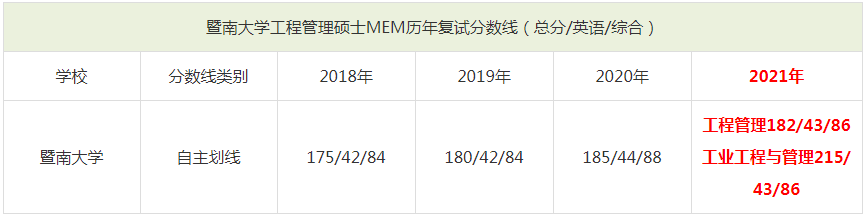 2021年暨南大學MEM復(fù)試分數(shù)線（含2018-2020歷年分數(shù)線）