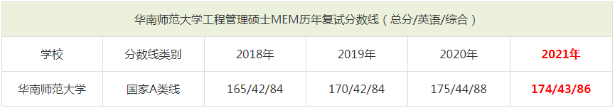 2021年華南師范大學MEM復試分數(shù)線（含2018-2020歷年分數(shù)線）