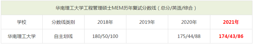 2021年華南理工大學MEM復試分數(shù)線（含2018-2020歷年分數(shù)線）