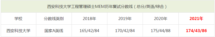 2021年西安科技大學(xué)MEM復(fù)試分?jǐn)?shù)線(含2018-2020歷年分?jǐn)?shù)線) 2021年西安科技大學(xué)MEM復(fù)試分?jǐn)?shù)線(含2018-2020歷年分?jǐn)?shù)線)