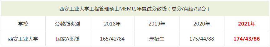 2021年西安工業(yè)大學MEM復試分數(shù)線(含2018-2020歷年分數(shù)線) 2021年西安工業(yè)大學MEM復試分數(shù)線(含2018-2020歷年分數(shù)線)