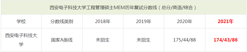 2021年西安電子科技大學MEM復試分數線(含2018-2020歷年分數線) 2021年西安電子科技大學MEM復試分數線(含2018-2020歷年分數線)