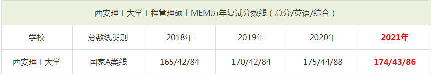 2021年西安理工大學(xué)MEM復(fù)試分?jǐn)?shù)線(含2018-2020歷年分?jǐn)?shù)線) 2021年西安理工大學(xué)MEM復(fù)試分?jǐn)?shù)線(含2018-2020歷年分?jǐn)?shù)線)