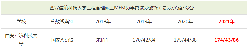 2021年西安建筑科技大學(xué)MEM復(fù)試分?jǐn)?shù)線(含2018-2020歷年分?jǐn)?shù)線) 2021年西安建筑科技大學(xué)MEM復(fù)試分?jǐn)?shù)線(含2018-2020歷年分?jǐn)?shù)線)