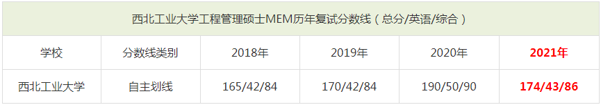 2021年西北工業(yè)大學(xué)MEM復(fù)試分?jǐn)?shù)線(含2018-2020歷年分?jǐn)?shù)線) 2021年西北工業(yè)大學(xué)MEM復(fù)試分?jǐn)?shù)線(含2018-2020歷年分?jǐn)?shù)線)