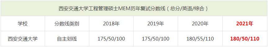 2021年西安交通大學MEM復試分數(shù)線(含2018-2020歷年分數(shù)線) 2021年西安交通大學MEM復試分數(shù)線(含2018-2020歷年分數(shù)線)