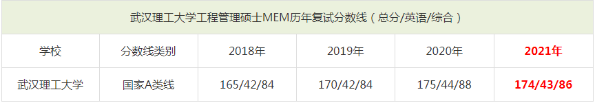 2021年武漢理工大學(xué)MEM復(fù)試分?jǐn)?shù)線(含2018-2020歷年分?jǐn)?shù)線) 2021年武漢理工大學(xué)MEM復(fù)試分?jǐn)?shù)線(含2018-2020歷年分?jǐn)?shù)線)