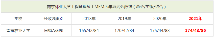 2021年南京林業(yè)大學(xué)MEM復(fù)試分?jǐn)?shù)線（含2018-2020歷年分?jǐn)?shù)線）