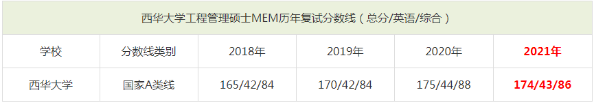 2021年西華大學MEM復試分數(shù)線（含2018-2020歷年分數(shù)線）
