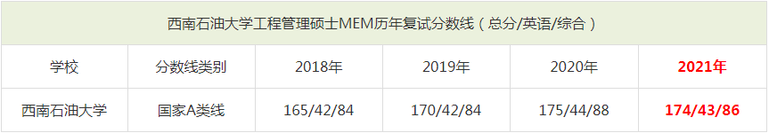 2021年西南石油大學MEM復試分數(shù)線（含2018-2020歷年分數(shù)線）