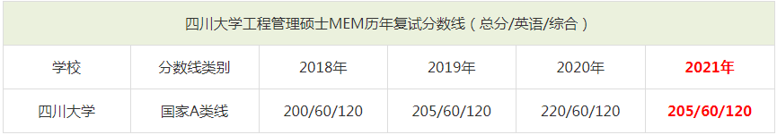 2021年四川大學MEM復試分數線(含2018-2020歷年分數線) 2021年四川大學MEM復試分數線(含2018-2020歷年分數線)