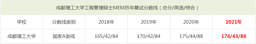 2021年成都理工大學(xué)MEM復(fù)試分?jǐn)?shù)線（含2018-2020歷年分?jǐn)?shù)線）