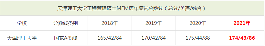 2021年天津理工大學(xué)MEM復(fù)試分?jǐn)?shù)線（含2018-2020歷年分?jǐn)?shù)線）