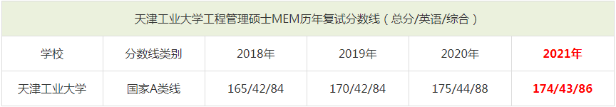 2021年天津工業(yè)大學(xué)MEM復(fù)試分?jǐn)?shù)線(含2018-2020歷年分?jǐn)?shù)線) 2021年天津工業(yè)大學(xué)MEM復(fù)試分?jǐn)?shù)線(含2018-2020歷年分?jǐn)?shù)線)