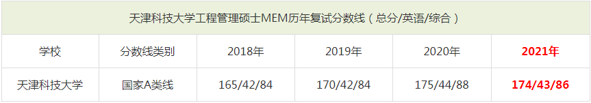 2021年天津科技大學MEM復試分數(shù)線(含2018-2020歷年分數(shù)線) 2021年天津科技大學MEM復試分數(shù)線(含2018-2020歷年分數(shù)線)