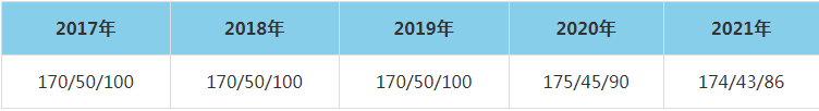 2021年天津大學(xué)MEM復(fù)試分?jǐn)?shù)線（含2017-2020歷年分?jǐn)?shù)線）