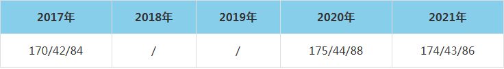 2021年青島科技大學(xué)MEM復(fù)試分?jǐn)?shù)線(含2017-2020歷年分?jǐn)?shù)線) 2021年青島科技大學(xué)MEM復(fù)試分?jǐn)?shù)線(含2017-2020歷年分?jǐn)?shù)線)