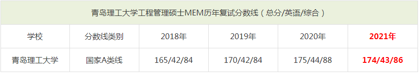2021年青島理工大學(xué)MEM復(fù)試分?jǐn)?shù)線(含2018-2020歷年分?jǐn)?shù)線) 2021年青島理工大學(xué)MEM復(fù)試分?jǐn)?shù)線(含2018-2020歷年分?jǐn)?shù)線)