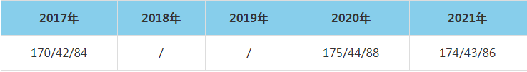 2021年河北科技大學(xué)MEM復(fù)試分?jǐn)?shù)線(xiàn)（含2017-2020歷年分?jǐn)?shù)線(xiàn)）