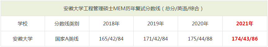 2021年安徽大學(xué)MEM復(fù)試分?jǐn)?shù)線（含2018-2020歷年分?jǐn)?shù)線）