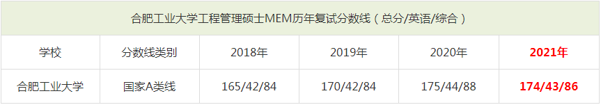 2021年合肥工業(yè)大學MEM復試分數(shù)線（含2018-2020歷年分數(shù)線）