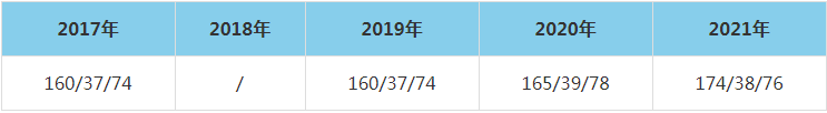 2021年貴州大學(xué)MEM復(fù)試分?jǐn)?shù)線（含2017-2020歷年分?jǐn)?shù)線）