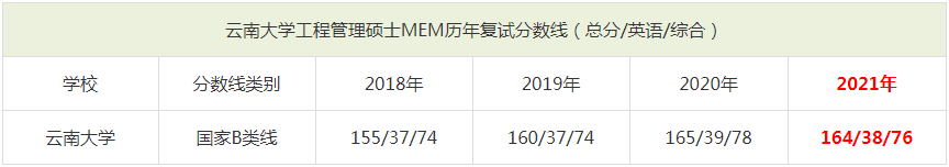 2021年云南大學(xué)MEM復(fù)試分?jǐn)?shù)線（含2018-2020歷年分?jǐn)?shù)線）
