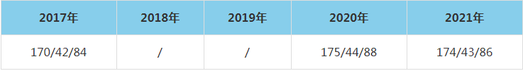 2021年沈陽大學(xué)MEM復(fù)試分?jǐn)?shù)線（含2017-2020歷年分?jǐn)?shù)線）
