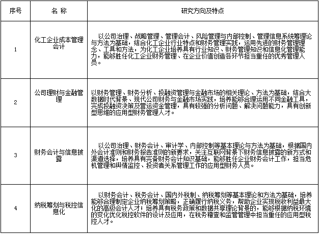 2022年青島科技大學會計碩士（MPAcc）招生簡章