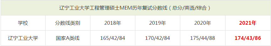 2021年遼寧工業(yè)大學MEM復試分數(shù)線（含2018-2020歷年分數(shù)線）