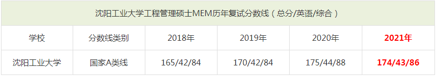 2021年沈陽工業(yè)大學(xué)MEM復(fù)試分?jǐn)?shù)線（含2018-2020歷年分?jǐn)?shù)線）