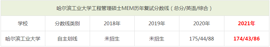2021年哈爾濱工業(yè)大學(xué)MEM復(fù)試分?jǐn)?shù)線(xiàn)（含2018-2020歷年分?jǐn)?shù)線(xiàn)）