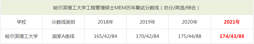 2021年哈爾濱理工大學MEM復試分數(shù)線（含2018-2020歷年分數(shù)線）