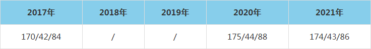 2021年河南科技大學(xué)MEM復(fù)試分?jǐn)?shù)線（含2017-2020歷年分?jǐn)?shù)線）