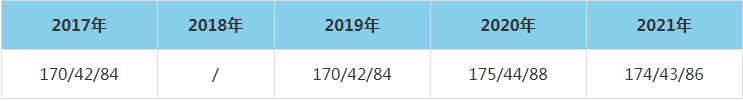 2021年河南財(cái)經(jīng)政法大學(xué)MEM復(fù)試分?jǐn)?shù)線(含2017-2020歷年分?jǐn)?shù)線) 2021年河南財(cái)經(jīng)政法大學(xué)MEM復(fù)試分?jǐn)?shù)線(含2017-2020歷年分?jǐn)?shù)線)