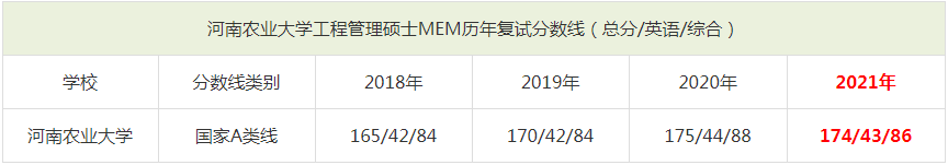 2021年河南農(nóng)業(yè)大學(xué)MEM復(fù)試分?jǐn)?shù)線（含2018-2020歷年分?jǐn)?shù)線）