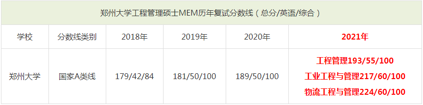 2021年鄭州大學(xué)MEM復(fù)試分?jǐn)?shù)線(含2018-2020歷年分?jǐn)?shù)線) 2021年鄭州大學(xué)MEM復(fù)試分?jǐn)?shù)線(含2018-2020歷年分?jǐn)?shù)線)