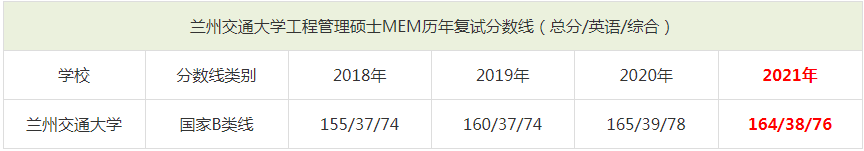 2021年蘭州交通大學MEM復試分數(shù)線(含2018-2020歷年分數(shù)線) 2021年蘭州交通大學MEM復試分數(shù)線(含2018-2020歷年分數(shù)線)