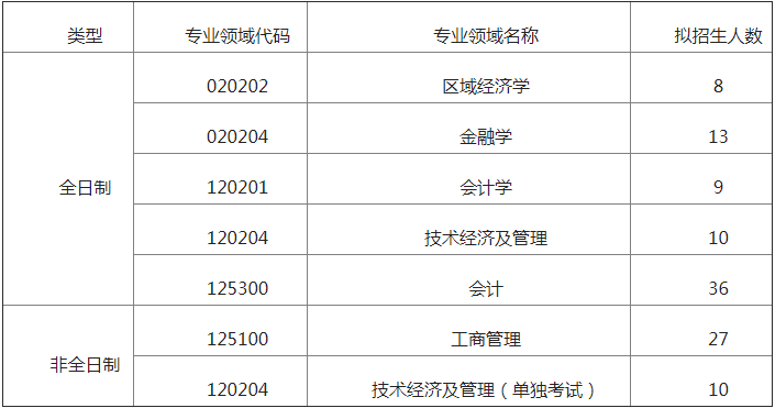 長春理工大學(xué)2021年MBA項目復(fù)試錄取實施方案