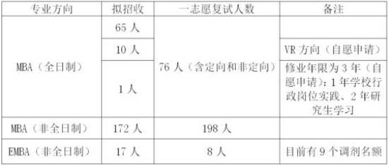 江西財經大學2021年MBA項目復試錄取實施方案