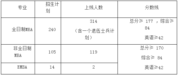 西北大學2021年MBA/EMBA項目復試錄取工作安排