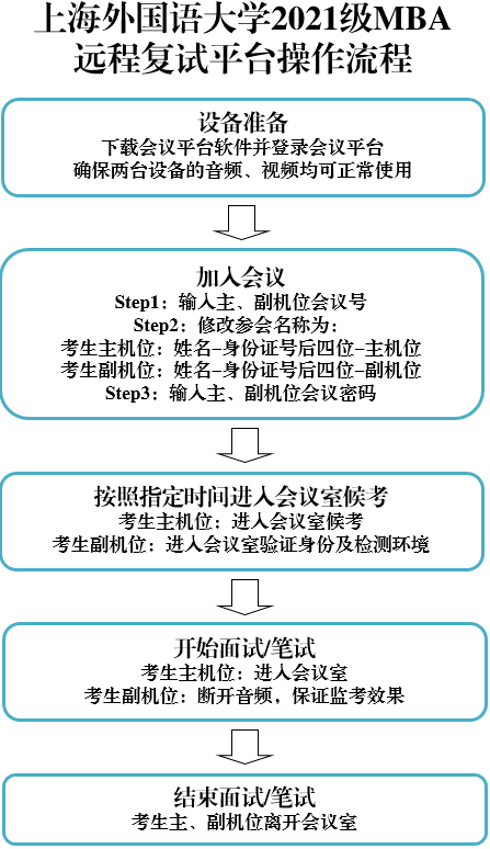 上海外國語大學(xué)2021年MBA項(xiàng)目復(fù)試錄取工作安排