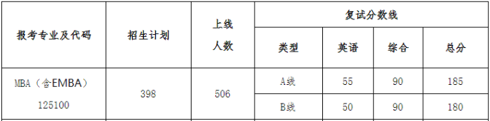 西北工業(yè)大學(xué)2021年MBA項(xiàng)目復(fù)試內(nèi)容、復(fù)試分?jǐn)?shù)線及復(fù)試成績計(jì)算