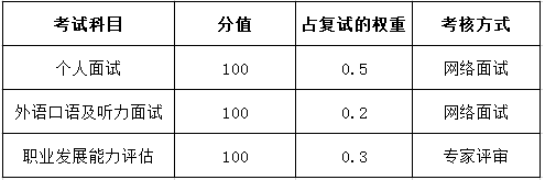 重慶工商大學(xué)2021年MBA項目復(fù)試內(nèi)容、復(fù)試分?jǐn)?shù)線及復(fù)試成績計算 重慶工商大學(xué)2021年MBA項目復(fù)試內(nèi)容、復(fù)試分?jǐn)?shù)線及復(fù)試成績計算