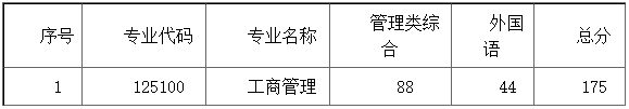 華南師范大學(xué)2021年MBA項目復(fù)試內(nèi)容、復(fù)試分?jǐn)?shù)線及復(fù)試成績計算