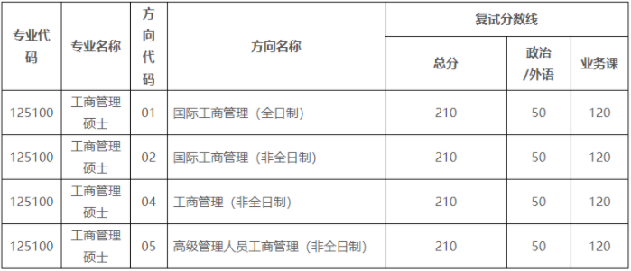 中山大學(xué)嶺南學(xué)院2021年MBA項(xiàng)目復(fù)試內(nèi)容、復(fù)試分?jǐn)?shù)線及復(fù)試成績計(jì)算
