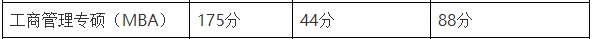 湖南農(nóng)業(yè)大學2021年MBA項目復(fù)試內(nèi)容、復(fù)試分數(shù)線及復(fù)試成績計算